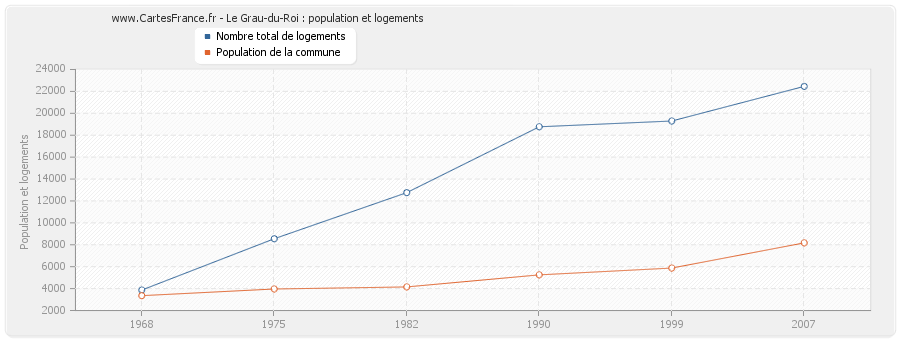 Le Grau-du-Roi : population et logements